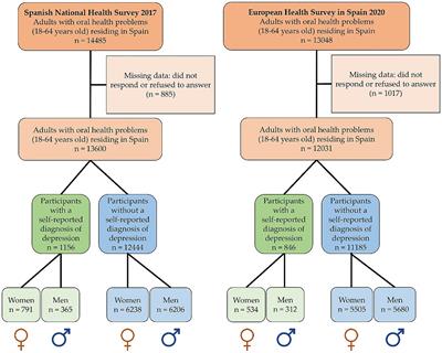 Factors related to depression in adults with oral health problems in Spain (2017 to 2020)